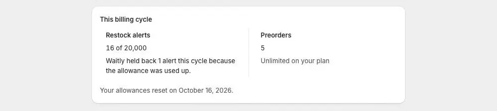 The This billing cycle card on Waitly’s Billing page: Restock alerts at 16 of 20,000 with a note that Waitly held back 1 alert this cycle, Preorders at 5 with Unlimited on your plan, and the line Your allowances reset on October 16, 2026.