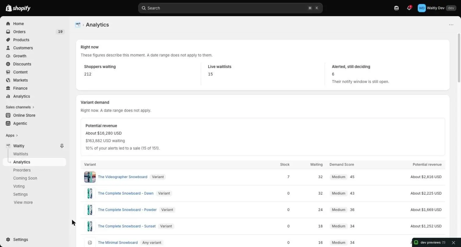 The Analytics page in the Shopify admin, with Analytics selected in the Waitly menu, the Right now card at the top and Variant demand below it.
