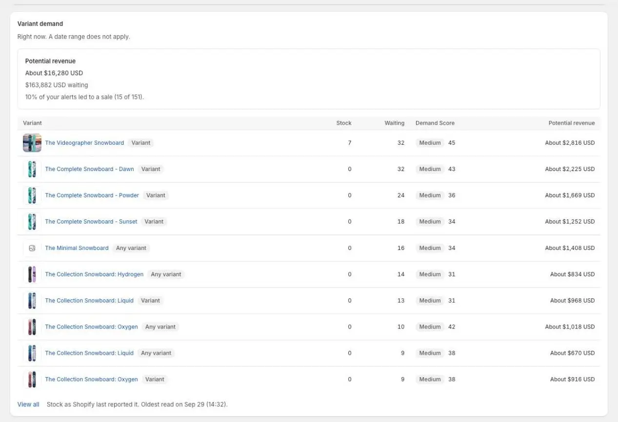 The Variant demand section: a Potential revenue box reading About $16,280 USD, then a table of ten waitlists with Stock, Waiting, Demand Score and Potential revenue, and a View all link.