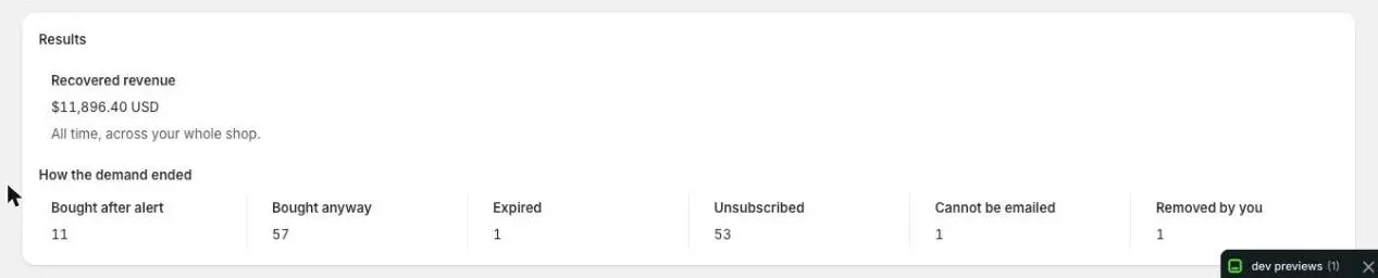 The Results section: Recovered revenue of $11,896.40 USD, and How the demand ended with counts for Bought after alert, Bought anyway, Expired, Unsubscribed, Cannot be emailed and Removed by you.