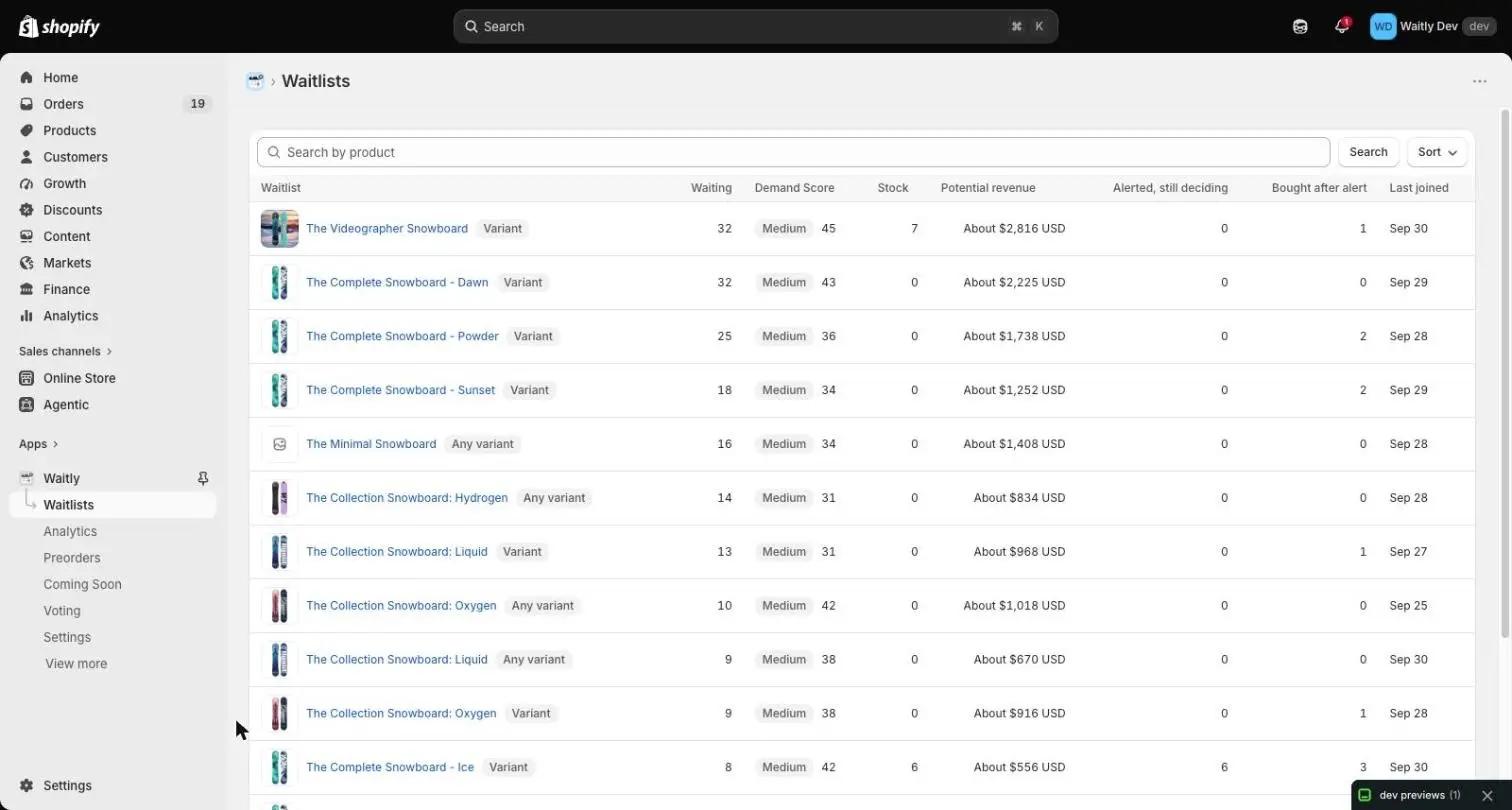 The Waitlists page in the Shopify admin, with the Waitlists item selected in the Waitly menu and a table of waitlists sorted by Waiting, The Videographer Snowboard first with 32.