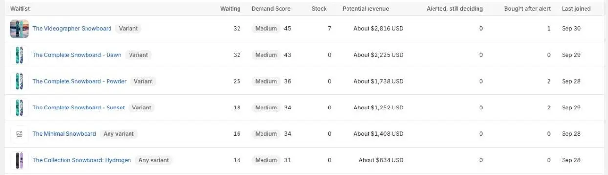 The header and first six rows of the Waitlists table: product thumbnails, Variant and Any variant badges, and the Waiting, Demand Score, Stock, Potential revenue, Alerted, still deciding, Bought after alert and Last joined columns.