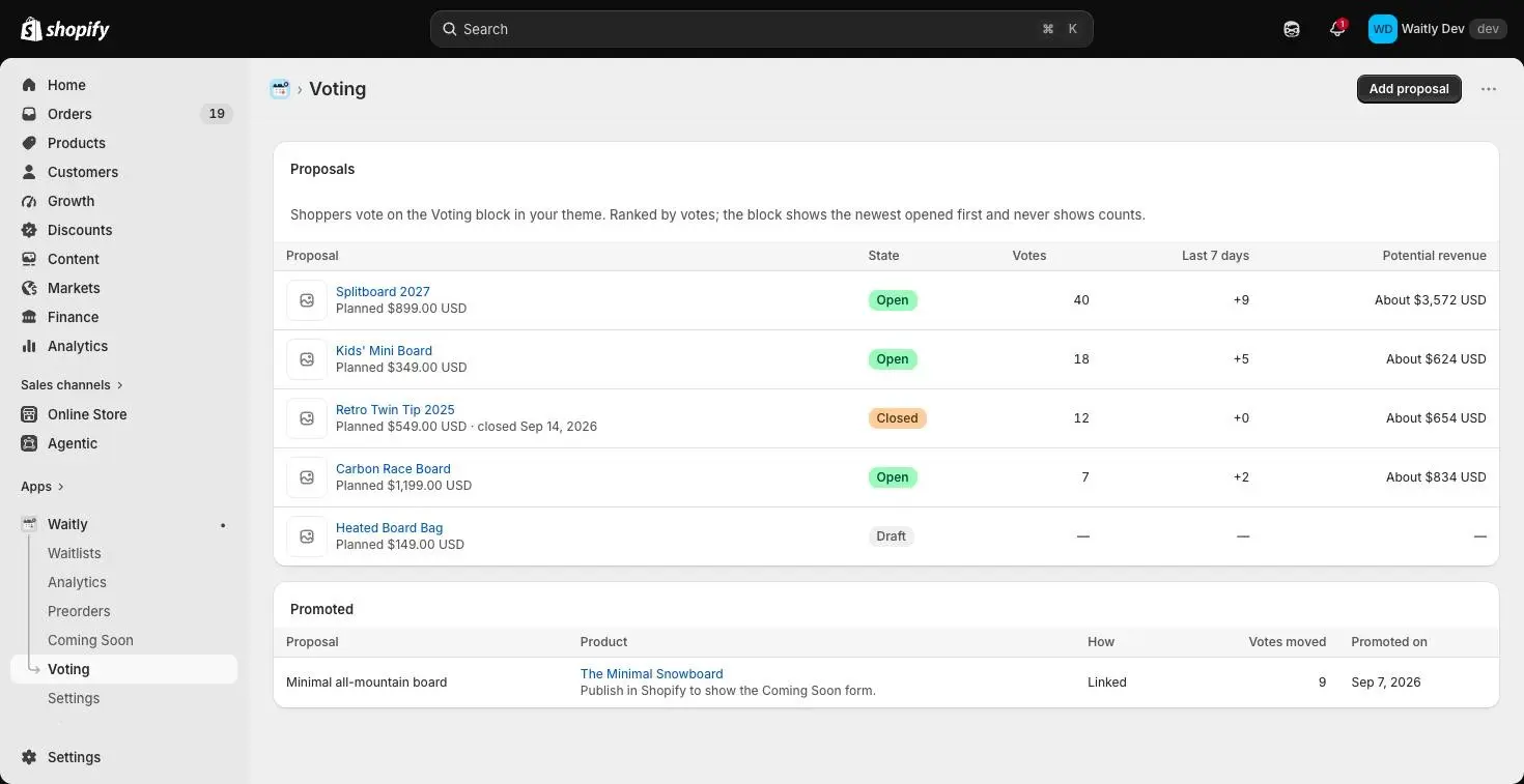 The Voting page in Waitly, with the Add proposal button at the top right, a Proposals table listing five ideas with their state, votes, last 7 days and potential revenue, and the Promoted list below.