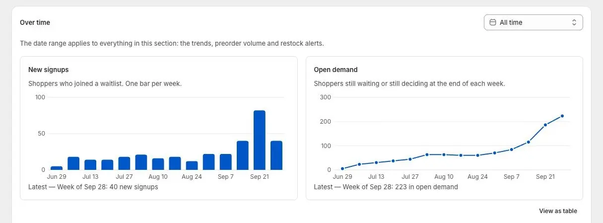 The Over time section on Analytics with the New signups bar chart and the Open demand line chart side by side.