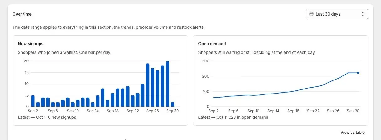 The Over time section set to Last 30 days, with one bar per day in the New signups chart.