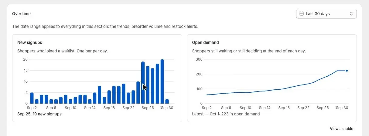 The New signups chart with the pointer on one bar and its day and count, Sep 25: 19 new signups, shown under the chart.