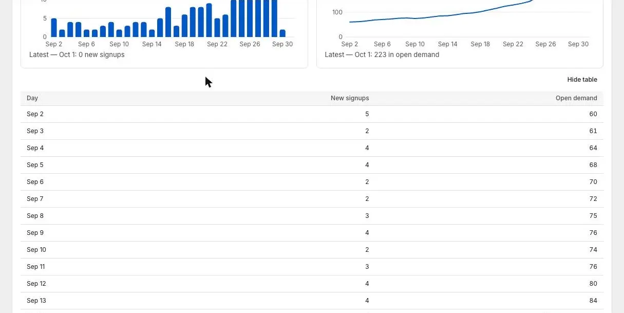 The trends table under the charts, with Day, New signups and Open demand columns, and a Hide table button.
