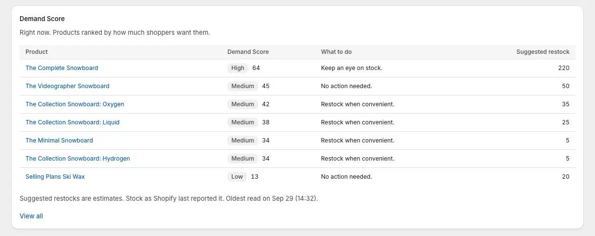 The Demand Score section on Analytics: a table of seven products with a score badge such as High 64, a What to do line, a Suggested restock number, and a View all link.