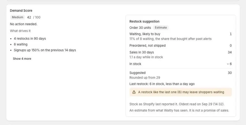 A waitlist’s Demand Score card: Medium 42 / 100, the line No action needed, What drives it with three reasons such as “8 waiting” and a Show 4 more button, and a Restock suggestion box with its working and an Estimate badge.