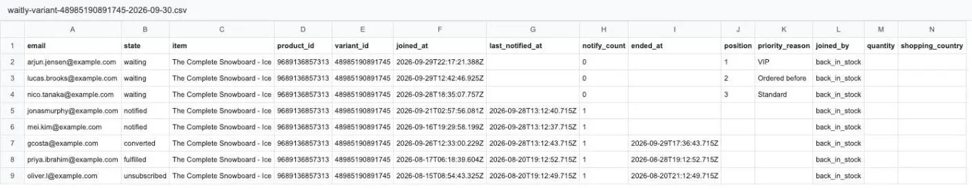 An exported waitlist CSV shown as a spreadsheet grid, with the column headers email, state, item, product_id, variant_id, joined_at, last_notified_at, notify_count, ended_at, position, priority_reason, joined_by, quantity and shopping_country, and rows in the states waiting, notified, converted, fulfilled and unsubscribed.