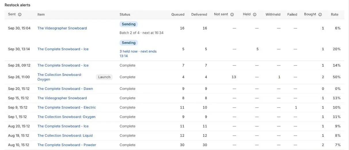 The Restock alerts log on the Analytics page, listing sends with their item, status, and Queued, Delivered and Withheld counts.