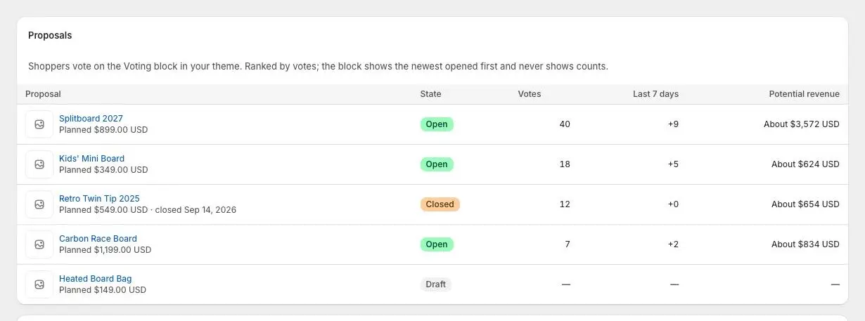 The Proposals table on the Voting page, ranked by votes, with votes in the last 7 days and potential revenue for each proposal.
