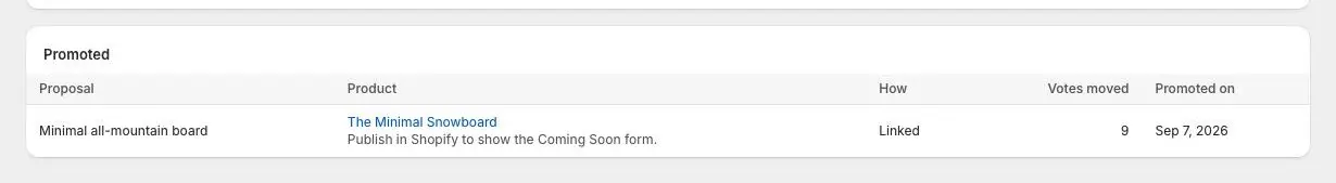 The Promoted section of the Voting page: Minimal all-mountain board, linked to The Minimal Snowboard with the note Publish in Shopify to show the Coming Soon form, 9 votes moved, promoted on Sep 7, 2026.