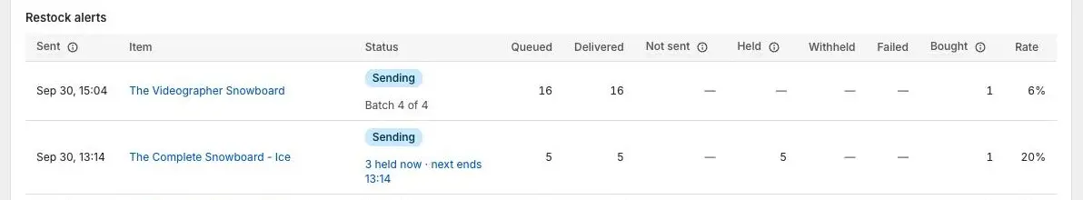 The Restock alerts send log in Analytics. The first row, The Videographer Snowboard, has the status Sending with Batch 4 of 4 under it.