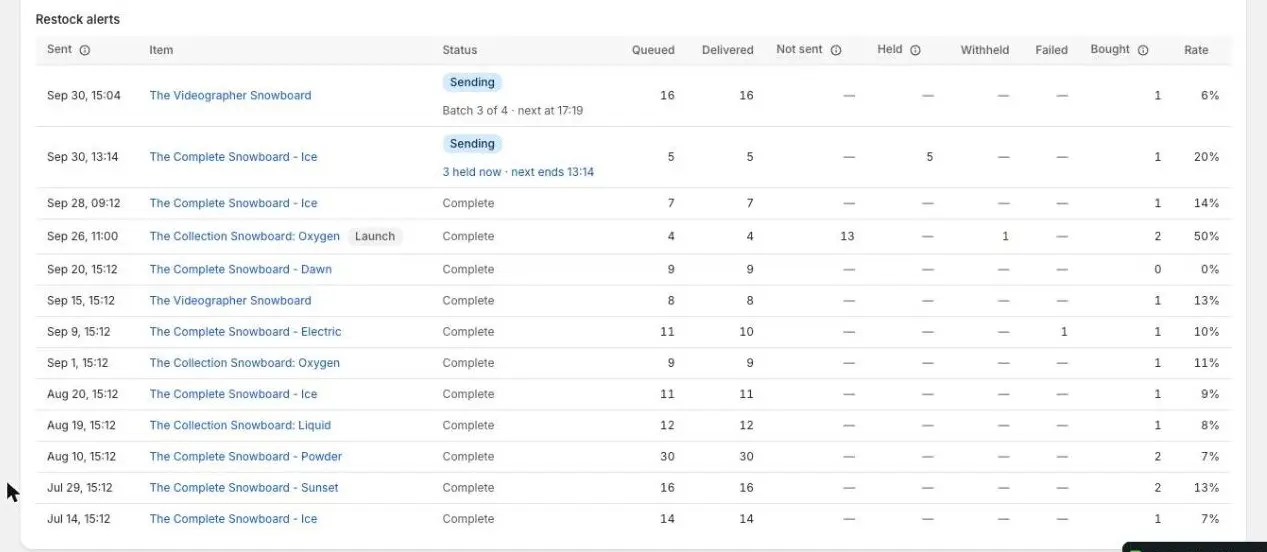 The Restock alerts table on Analytics, with Sent, Item, Status, Queued, Delivered, Not sent, Held, Withheld, Failed, Bought and Rate columns and thirteen alerts, newest first.