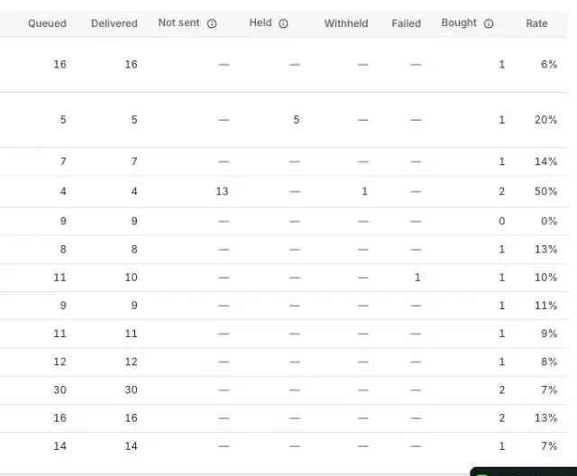 The right-hand columns of the Restock alerts table, Queued through Rate, with Bought figures such as 1 and 2 and Rates such as 20% and 50%.