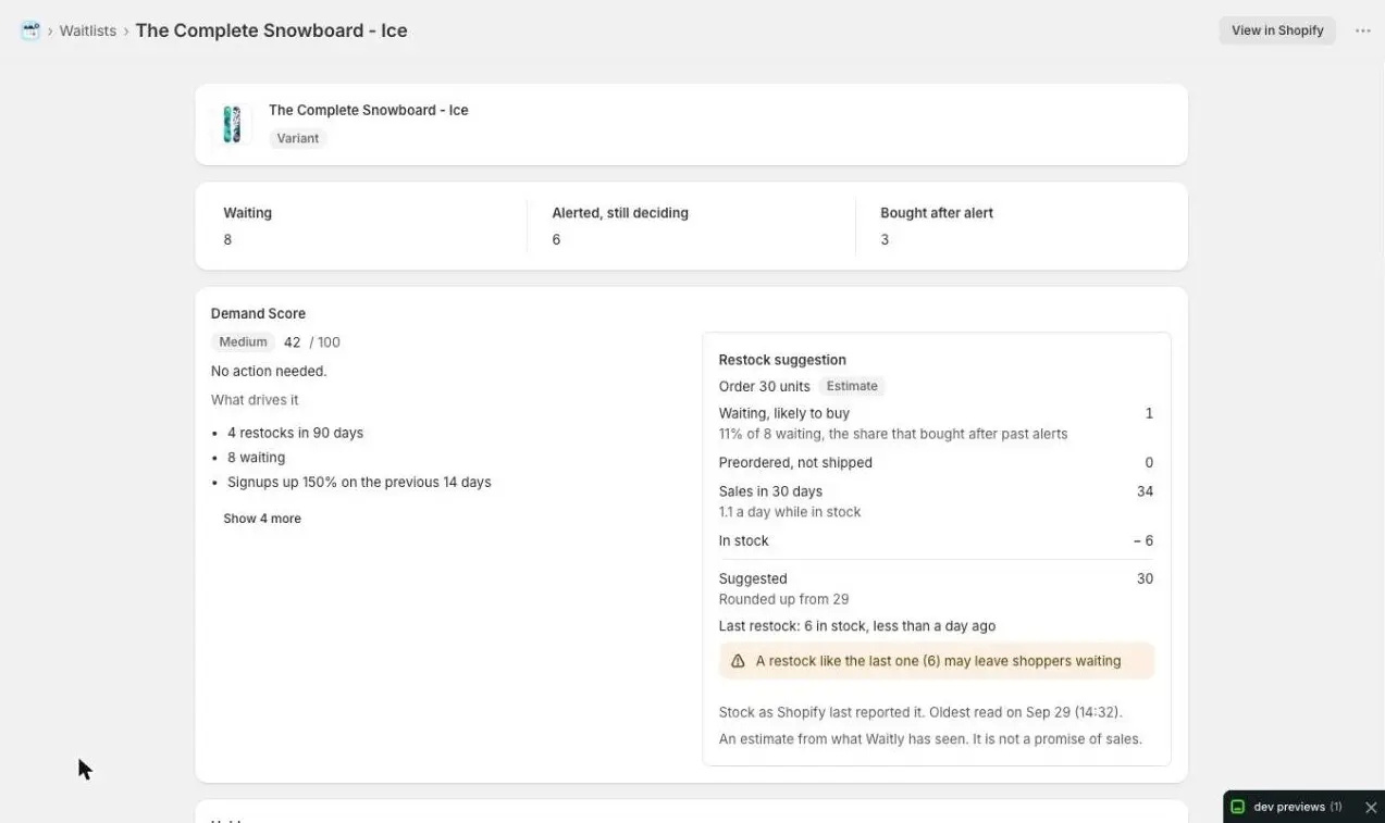 The top of the waitlist for The Complete Snowboard - Ice: the product’s picture, name and Variant badge, a View in Shopify button, and the totals Waiting 8, Alerted, still deciding 6 and Bought after alert 3.