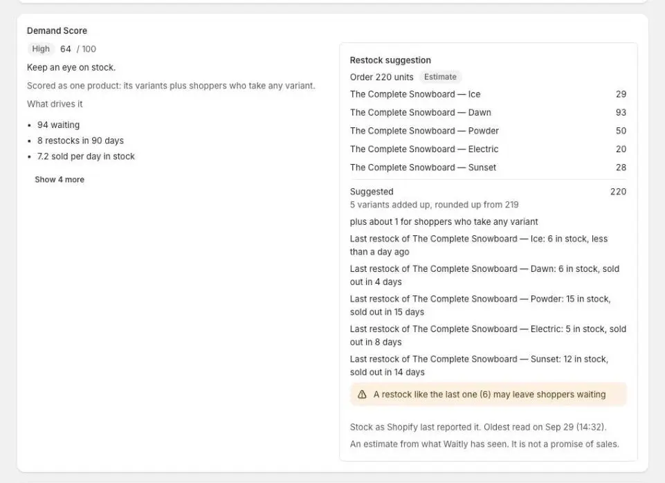 The Demand Score card on an Any variant waitlist: a High badge with 64 / 100, Keep an eye on stock, What drives it with three reasons and Show 4 more, and a Restock suggestion box that adds up each variant’s estimate to Order 220 units.