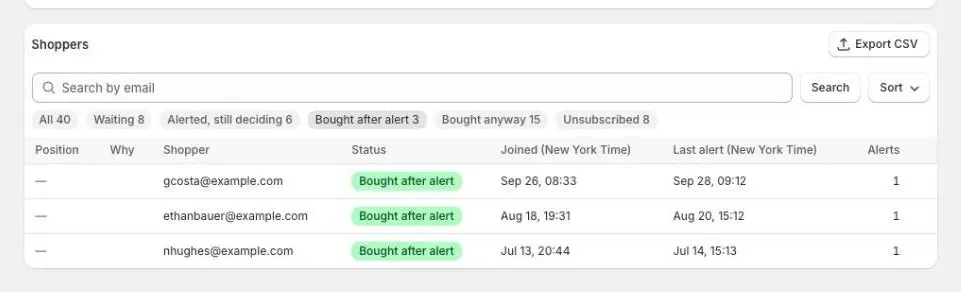 The Shoppers card filtered to Bought after alert, with the filter row showing All, Waiting, Alerted, still deciding, Bought after alert, Bought anyway and Unsubscribed with their counts.
