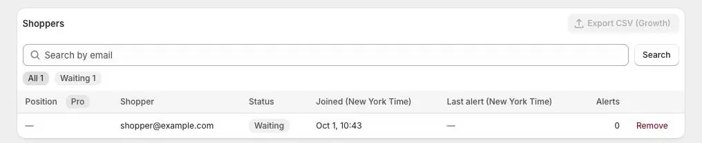 The Shoppers card on the Gift Card - $25 waitlist in Waitly, with one row: shopper@example.com, status Waiting, the time they joined and 0 alerts.