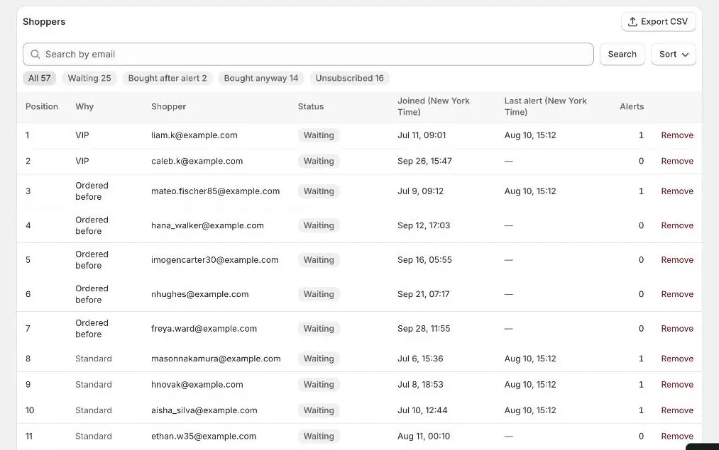 The Shoppers list on a variant’s waitlist in Waitly, with each shopper’s email, status Waiting, join date and alert count.