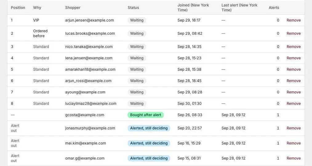 A waitlist’s Shoppers table with Position numbers 1 to 8 in the first column and Why reasons VIP, Ordered before and Standard in the second. A shopper who bought shows a dash, and alerted shoppers show Alert out.